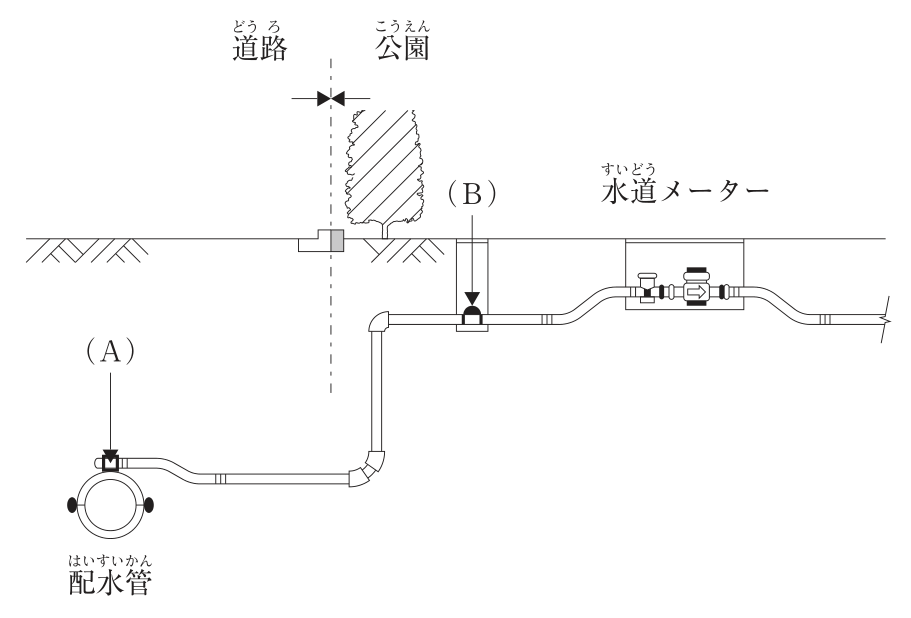 道路と公園の境界(破線)をまたぐ給水管の断面図。左の道路側の地中に配水管の断面があり、その上部に取り付けられた器具を(A)が指す。給水管は(A)から横に延びて立ち上がり、境界を越えて公園側の地中を通る。公園側の地表から下がる筒(ボックス)の中で給水管の途中に設けた器具を(B)が指す。その先の地表のボックス内に水道メーターがあり、給水管はさらに右へ続く。