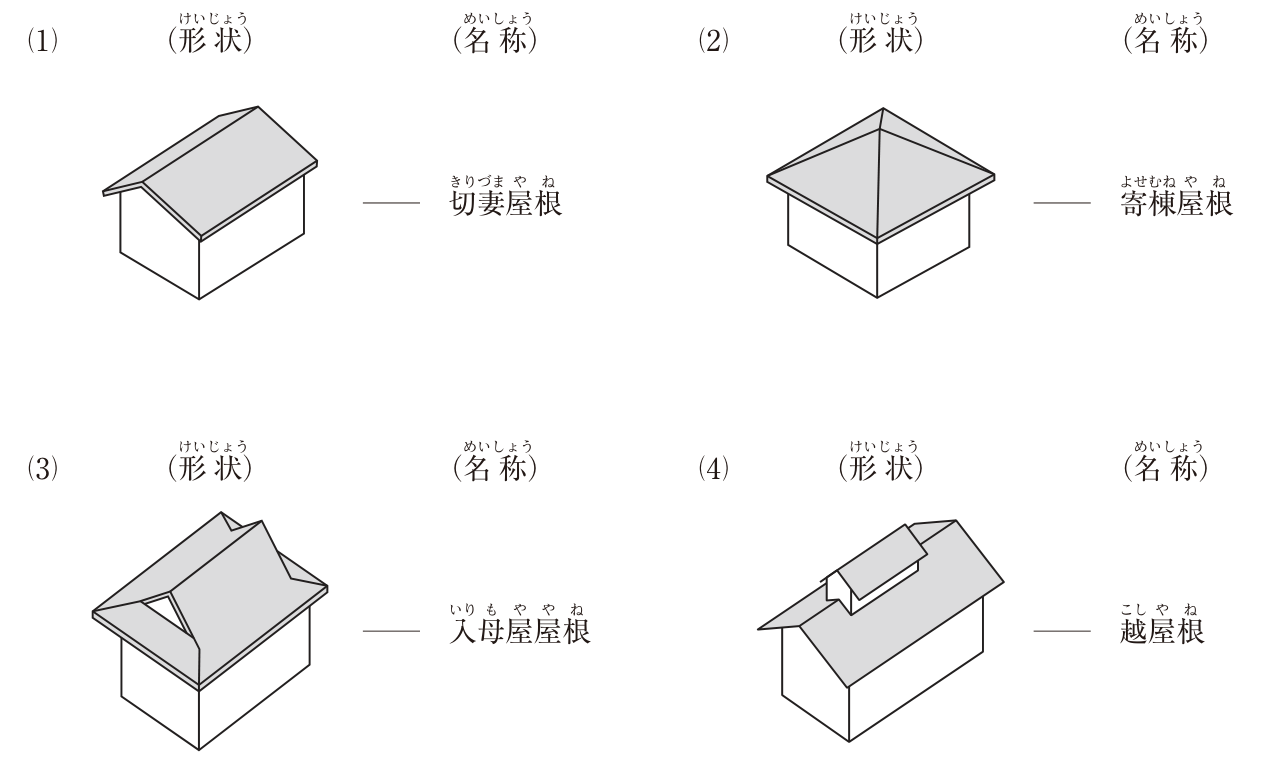 屋根の形状の図が4つあり、それぞれ名称が添えてある。(1) 棟から両側に2つの斜面が下り、妻側の壁が三角形に見える屋根。名称は「切妻屋根」。(2) 4つの三角形の屋根面が中央の頂点1点に集まり、棟がない屋根。名称は「寄棟屋根」。(3) 上部が切妻で、その下の四方に屋根面が回り、妻側の上部に三角形の妻が見える屋根。名称は「入母屋屋根」。(4) 切妻屋根の棟の上に、採光や換気のための小さな屋根を一段高く載せた屋根。名称は「越屋根」。