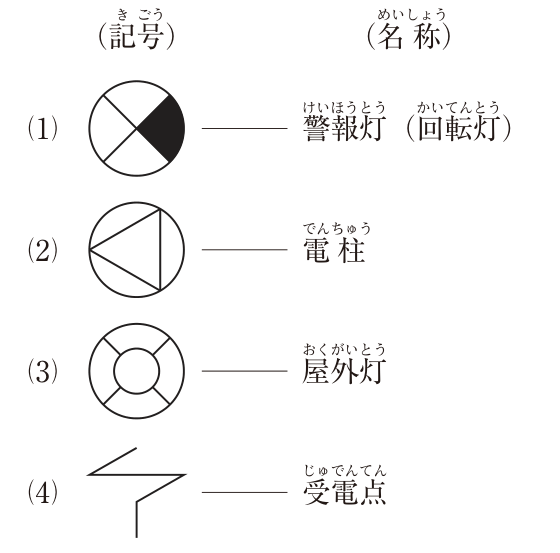 電気設備の図記号と名称の組合せが4つある。(1) 円の中に×印があり、右側の扇形1つが黒く塗られた記号。名称は「警報灯(回転灯)」。(2) 円の中に、左向きの頂点をもつ三角形を描いた記号。名称は「電柱」。(3) 円の中に小さな円があり、内外の円を4本の短い線でつないだ浮き輪のような記号。名称は「屋外灯」。(4) 稲妻形に折れた線の端から下へ縦線が出た記号。名称は「受電点」。