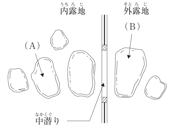 茶庭の中潜り付近の平面図。中央を縦に仕切る垣（中潜り）があり、左側が「内露地」、右側が「外露地」。外露地側には中潜りのすぐ前に大きな石があり、これが（B）。内露地側には中潜りのすぐ内側に大きな石が1つあり、そのさらに左の少し離れた位置に据えた石が（A）。周囲にほかの小さな石がある。