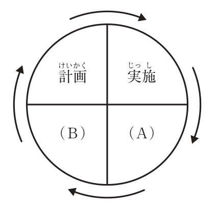 円を十字に4等分した図。左上が「計画」、右上が「実施」、右下が（A）、左下が（B）。円の外側の矢印は時計回りで、計画 → 実施 → （A） → （B） → 計画の順に回ることを示す。