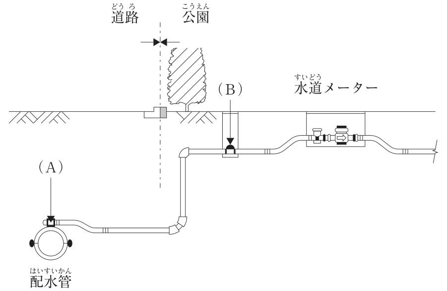 道路と公園の境界をまたぐ給水管の断面図。道路側の地中に配水管があり、その上部に取り付けられた器具を(A)が指す。給水管は(A)から公園側へ延び、立ち上がって公園内の地中を通り、地表のボックス内で給水管の途中に設けた器具を(B)が指す。その先に水道メーターがある。