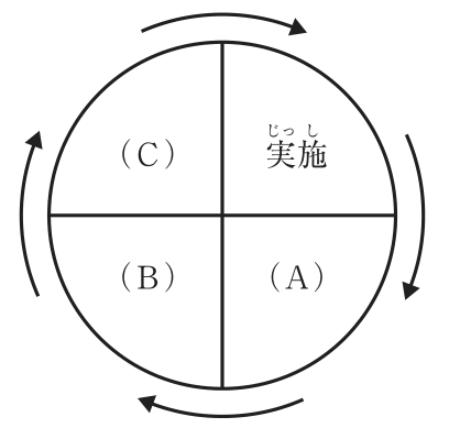 円を十字に4等分したデミング・サークルの図。左上が(C)、右上が「実施」、右下が(A)、左下が(B)。円の外側の矢印は時計回りで、(C)→実施→(A)→(B)→(C)の順に回る。