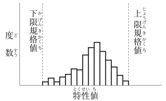縦軸が度数、横軸が特性値のヒストグラム。下限規格値と上限規格値が破線で示されている。山は1つで、度数の多い部分はやや上限側に寄る。分布の左端は下限規格値の線に、右端は上限規格値の線に接しており、規格値の外に出たものはないが、両側とも規格値に対するゆとりがない。