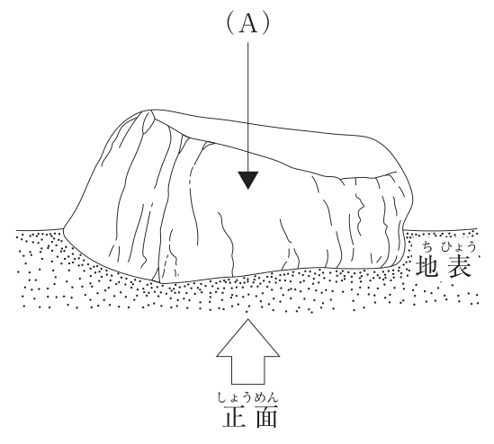 地表に据えた横長の庭石の図。下側に「正面」と書いた矢印があり、庭石を正面から見る方向を示す。上方の（A）からの矢印は、正面側から見える石の面（正面に向いた側面）の中央を指している。地表は点描で示されている。