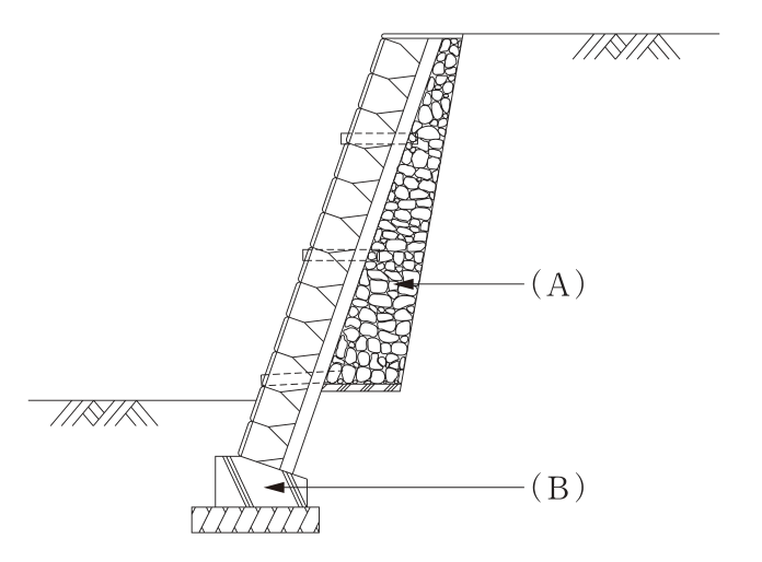 練積みのブロック積擁壁の断面図。前面にブロックが斜めに積まれ、その背面に帯状の部分があり、さらにその背面(擁壁と背後の地山の間)に玉石・栗石のような石が詰められた台形の部分がある。この石が詰められた部分を矢印で(A)と示す。ブロックを貫いて背面へ向かう破線(水抜き)が3本ある。擁壁の下端(前面の地盤より下)のブロックを受ける台形のコンクリートの部分を矢印で(B)と示し、その下に斜線の層(基礎材)がある。