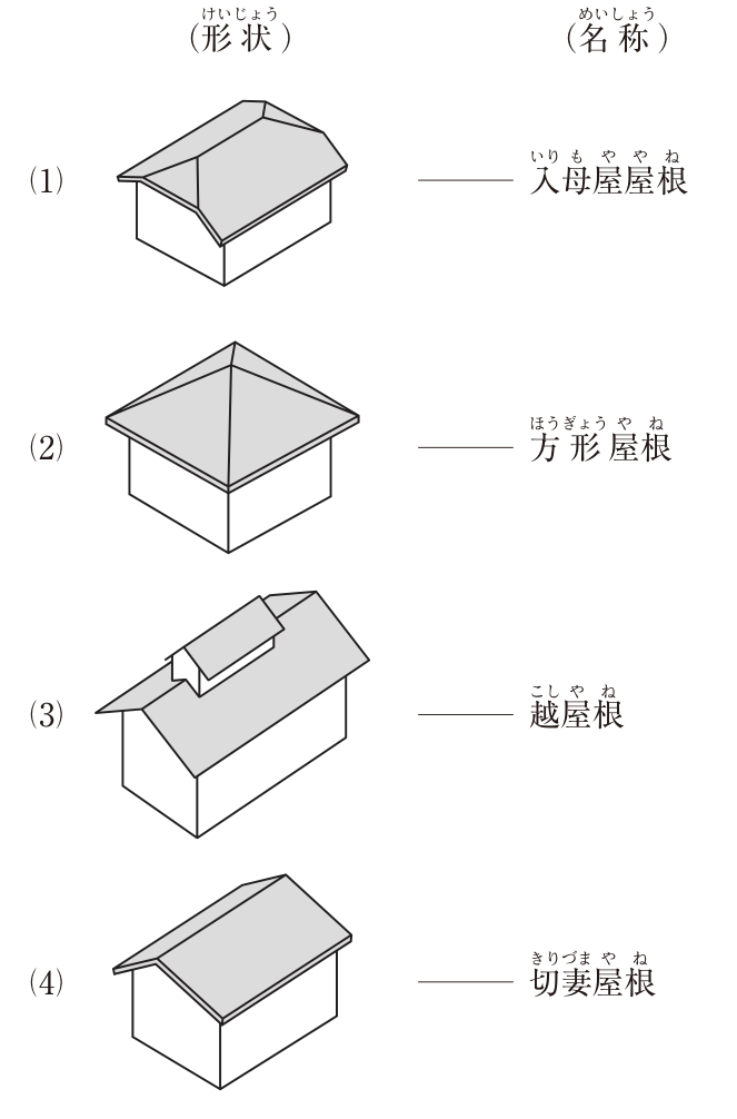 屋根の形状の立体図4つと名称。(1) 長方形の建物の屋根で、長辺側の2面は台形、短辺側の2面は三角形の屋根面となり、四方に流れる。棟の両端から四隅へ隅棟が下りており、妻側に三角形の壁(破風)はない ― 入母屋屋根。(2) 正方形の建物の屋根で、4面の三角形の屋根面が中央の頂点1点に集まる ― 方形屋根。(3) 2面の屋根面が棟で山形に合わさる屋根の棟の上に、小さな山形の屋根をのせた突き出し部分がある ― 越屋根。(4) 2面の屋根面が棟で山形に合わさり、両端の妻側に三角形の壁が見える ― 切妻屋根。