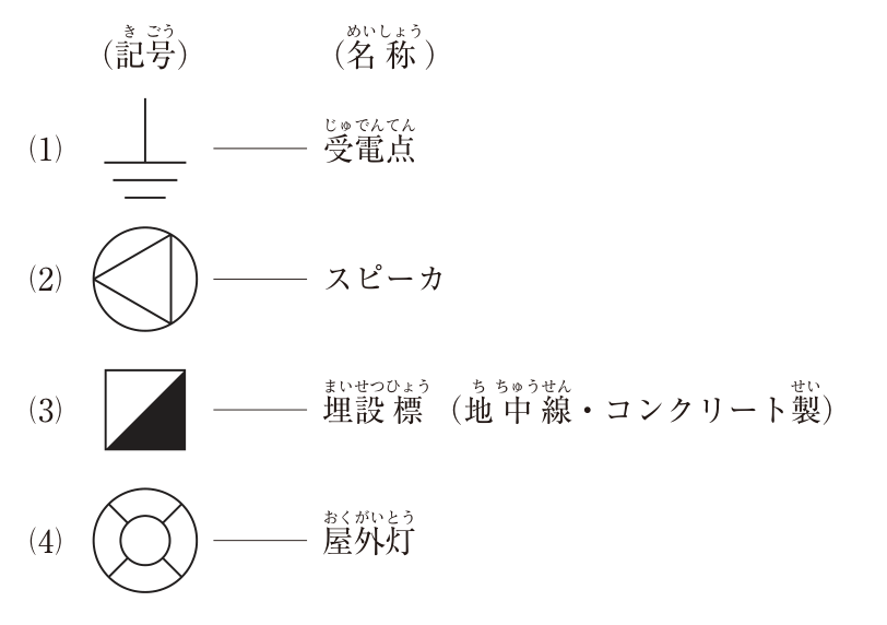 電気設備の図記号4つと名称。(1) 縦線の下端に、下へいくほど短くなる横線を3本重ねた記号 ― 受電点。(2) 円の中に、左向きの頂点をもつ三角形を描いた記号 ― スピーカ。(3) 正方形を対角線で分け、右下半分を黒く塗った記号 ― 埋設標(地中線・コンクリート製)。(4) 円の中に小さな円を描き、その間を4本の短い線で結んだ記号 ― 屋外灯。