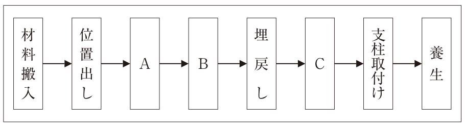 樹木の植付け工事の一般的な作業手順を示す流れ図。左から順に、材料搬入 → 位置出し → A → B → 埋戻し → C → 支柱取付け → 養生 の8つの箱が矢印でつながっている。A〜Cの箱は空欄。