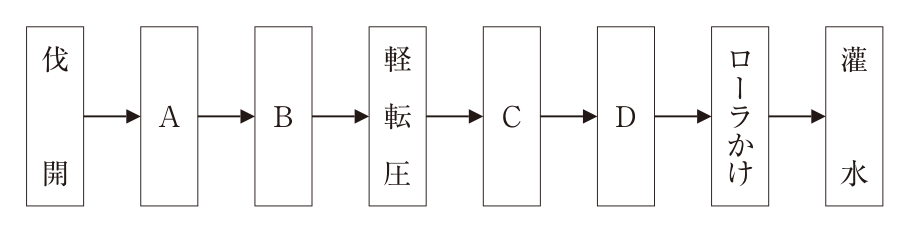 張芝工事の作業手順を示す流れ図。左から順に、伐開 → A → B → 軽転圧 → C → D → ローラかけ → 灌水 の8つの箱が矢印でつながっている。A〜Dの箱は空欄。