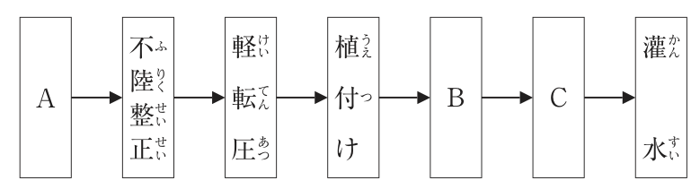 張芝工事の作業手順の図。［A］ → 不陸整正 → 軽転圧 → 植付け → ［B］ → ［C］ → 灌水 の順に矢印でつながっている。