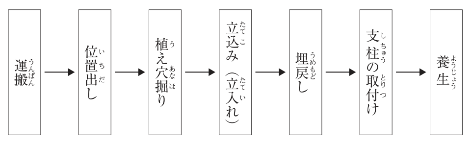 高木植栽工及び中低木植栽工の一般的な作業手順を示す流れ図。左から順に、運搬 → 位置出し → 植え穴掘り → 立込み（立入れ） → 埋戻し → 支柱の取付け → 養生 の7つの箱が矢印でつながっている。