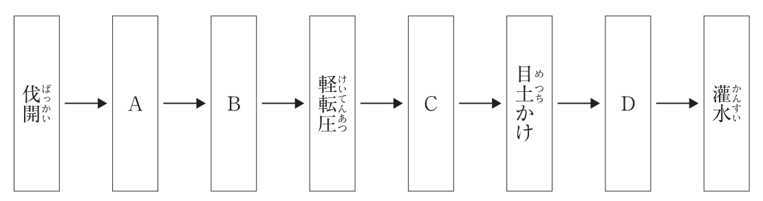 張芝工事の作業手順を示す流れ図。左から順に、伐開 → A → B → 軽転圧 → C → 目土かけ → D → 灌水 の8つの箱が矢印でつながっている。A〜Dの箱は空欄。