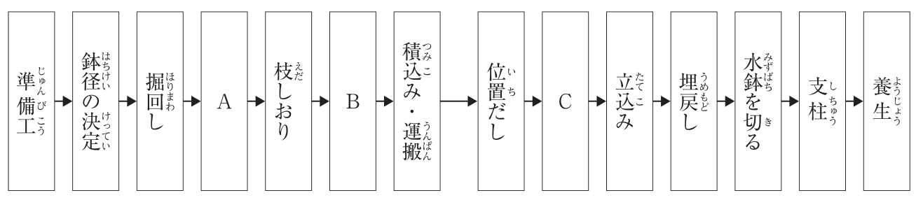 高木移植工の掘取りから植付けまでの作業手順を示す流れ図。左から順に、準備工 → 鉢径の決定 → 掘回し → A → 枝しおり → B → 積込み・運搬 → 位置だし → C → 立込み → 埋戻し → 水鉢を切る → 支柱 → 養生 の14の箱が矢印でつながっている。A・B・Cの箱は空欄。